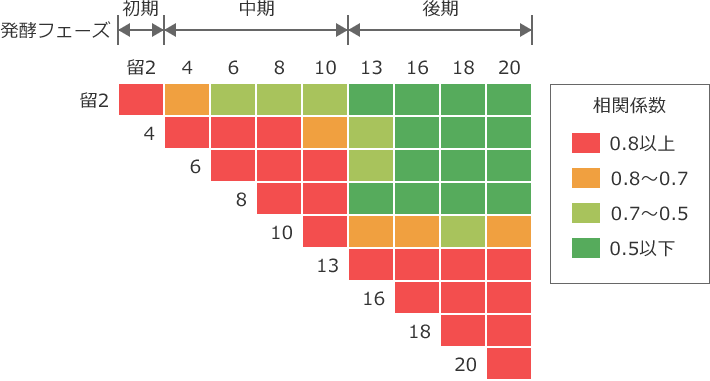 図4 相関係数からみた発現プロファイルの経時的な変化