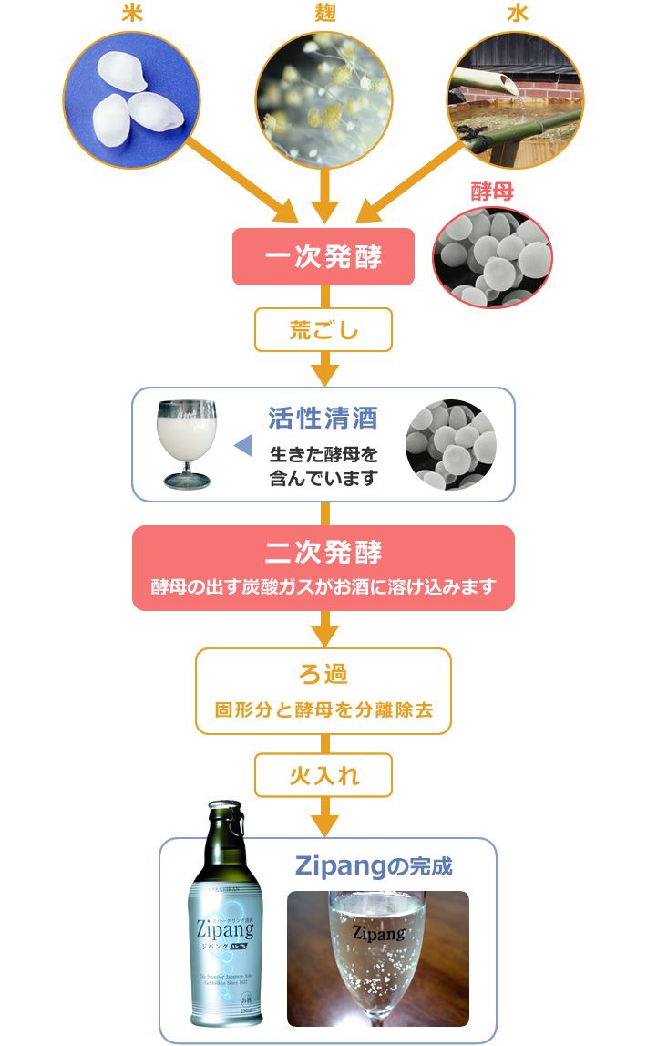 Zipangの製造工程