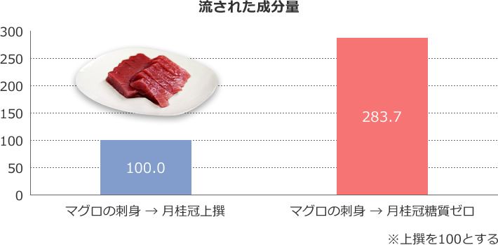 マグロの刺身成分を洗い流す効果の比較