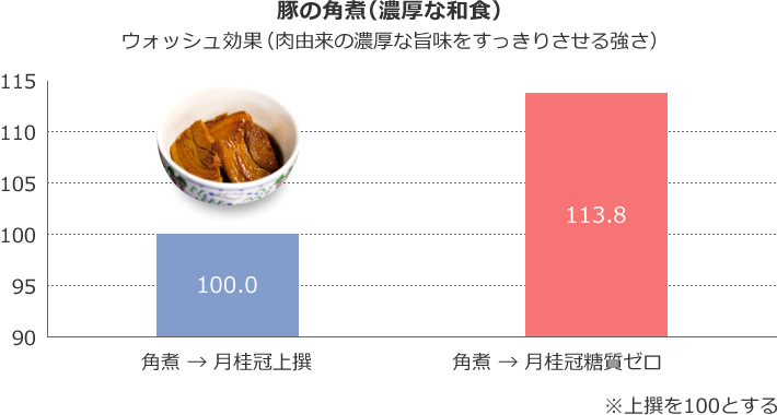 豚の角煮(濃厚な和食)
