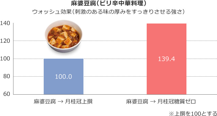 麻婆豆腐(ピリ辛中華料理)