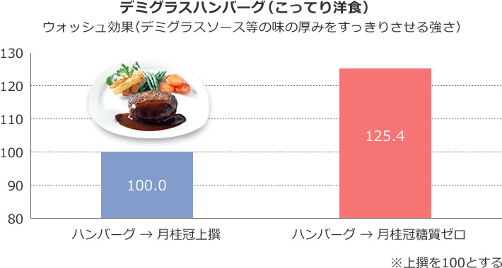 デミグラスハンバーグ(こってり洋食)