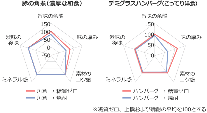 糖質ゼロと焼酎のウォッシュ効果の比較