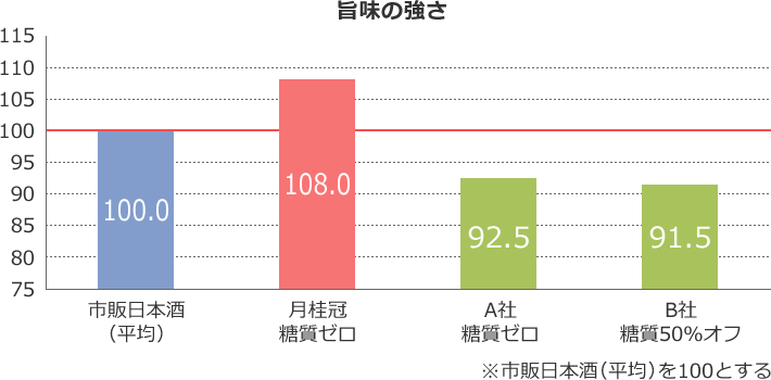 糖質ゼロの旨味の強さの比較