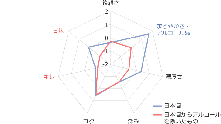 日本酒におけるアルコールのテイストへの影響（味覚センサー）