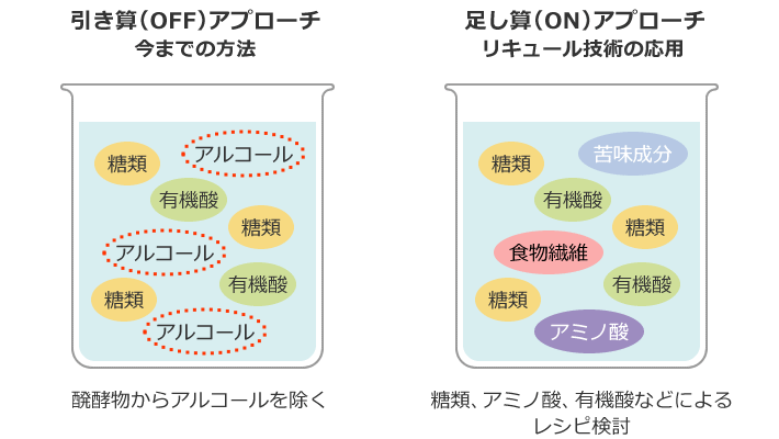 引き算から足し算のアプローチへの発想転換