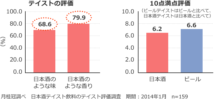 試作した日本酒テイスト飲料の市場調査結果