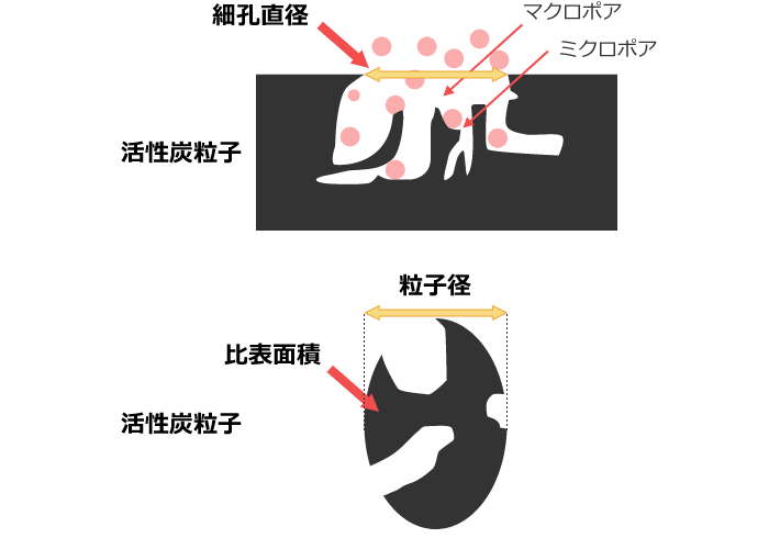 図2 活性炭の微細な構造（細孔直径・比表面積・粒子径）