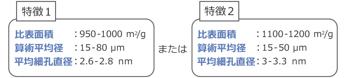 図3 日本酒中のプリン体の除去に適した活性炭の条件（特許5302377号）