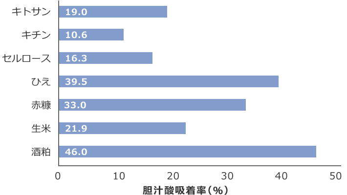 図2 酒粕とその他食品の胆汁酸吸着能比較