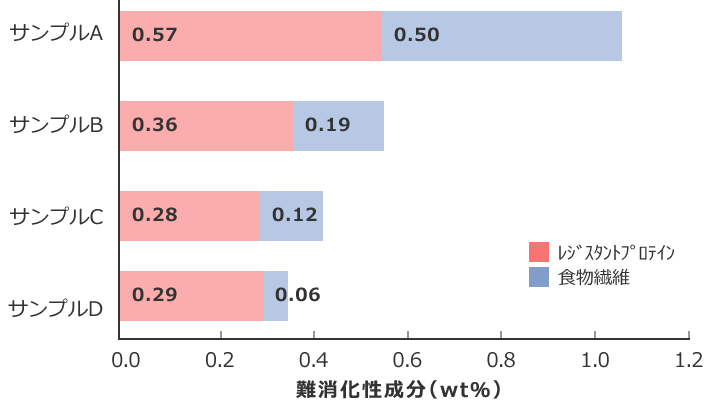 図4 にごり酒のレジスタントプロテインと食物繊維含有量