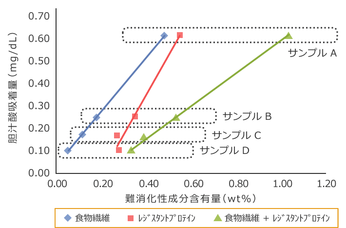 図5 にごり酒の固形分のレジスタントプロテインと食物繊維の胆汁酸吸着能への寄与