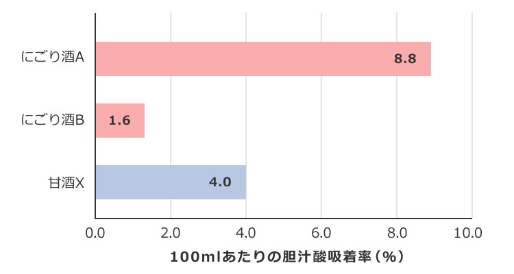 図1 にごり酒と甘酒の胆汁酸吸着能比較