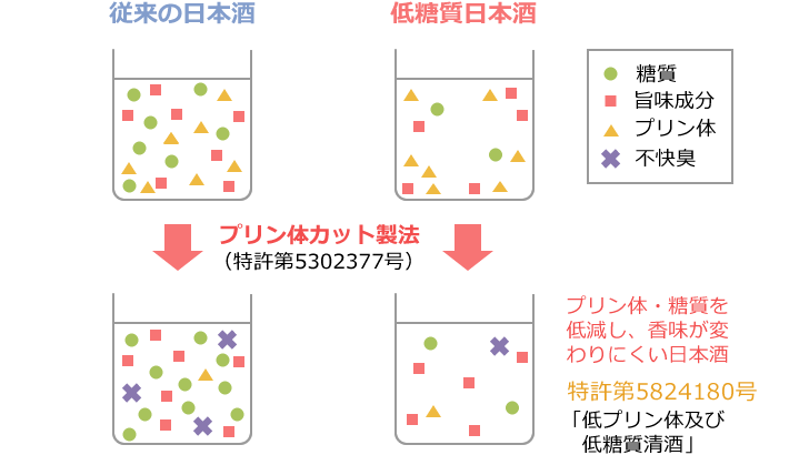 図1 糖質濃度とプリン体除去の関係