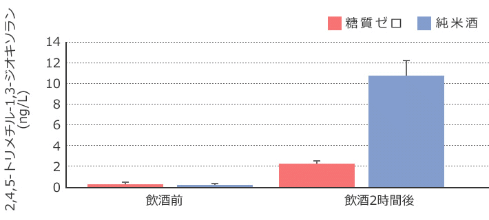 図1　2,4,5-トリメチル-1,3-ジオキソランの飲酒後呼吸中濃度の変化