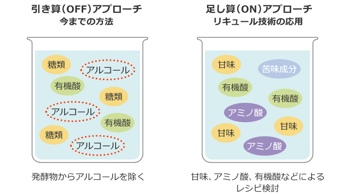 図1　引き算から足し算のアプローチへの発想転換