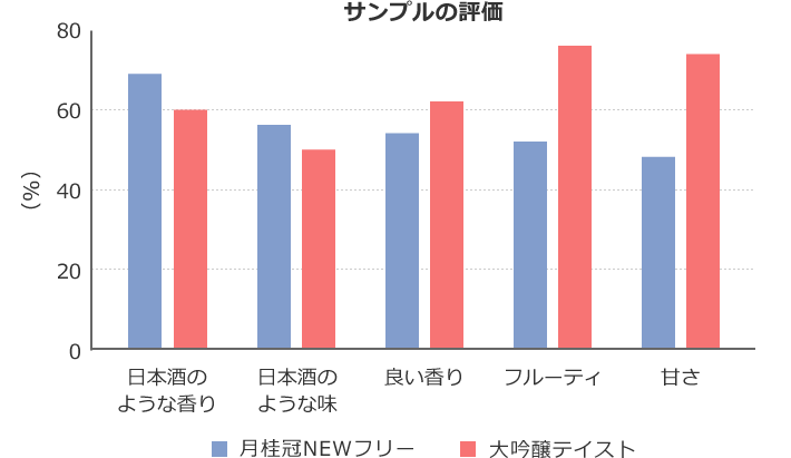 図2試作した日本酒テイスト飲料の市場調査結果