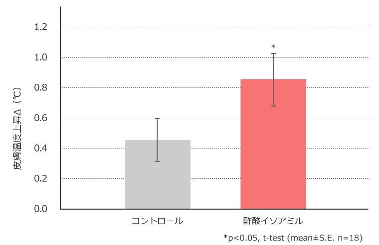 図 酢酸イソアミルを嗅ぐと皮膚温が上がる