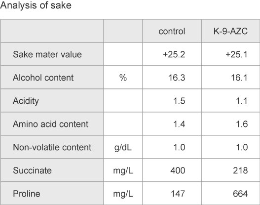 Figure Brewing tests with high-level-proline-producing strain