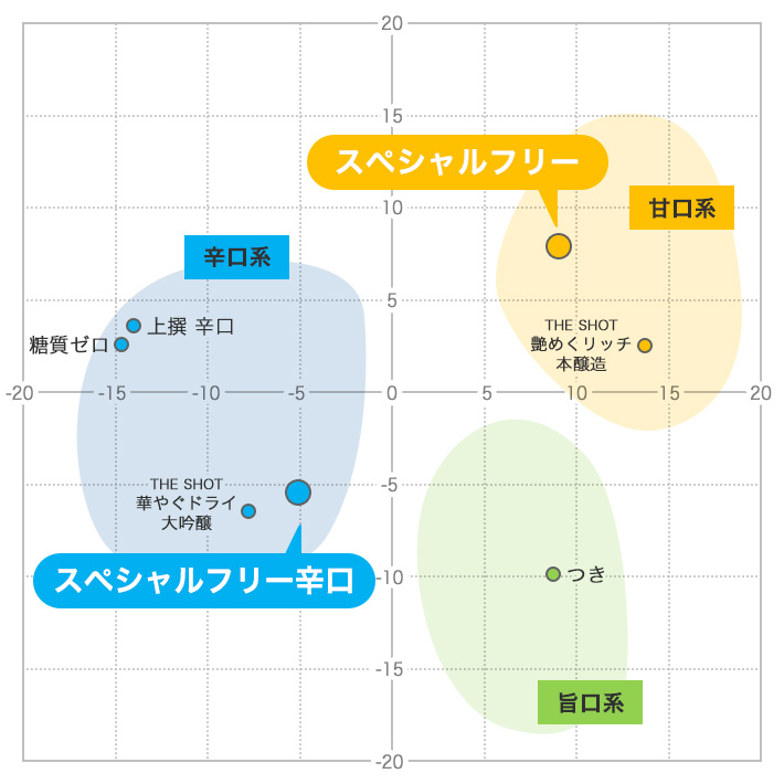 図 ノンアル日本酒の味わい評価