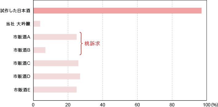 図 モモの香り成分の比較（モモ果実を100%とする）