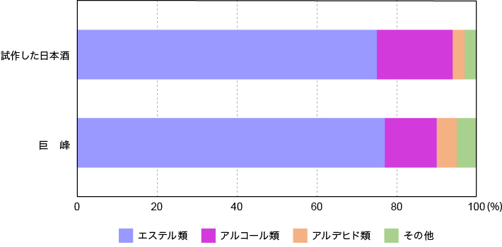 図 香気成分の官能基別割合