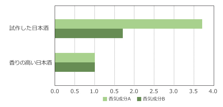 図 香気成分の比較（従来の香りが高い日本酒を1とした場合の相対比）