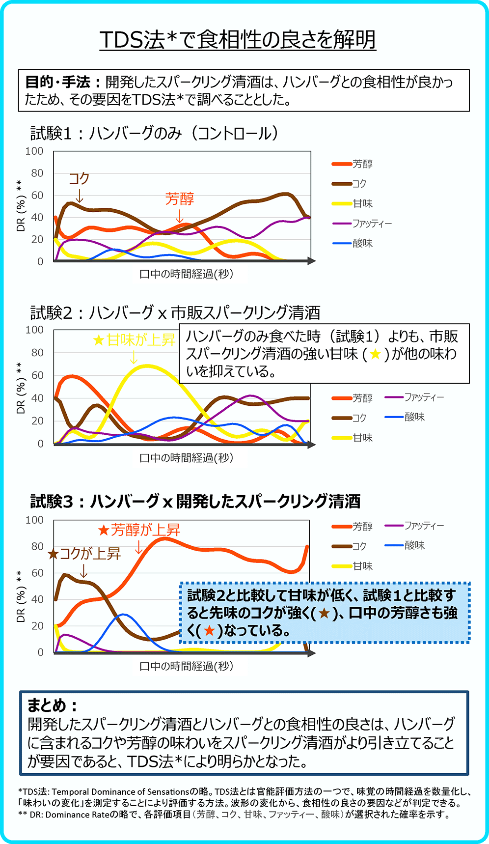 TDS法で食相性の良さを解明