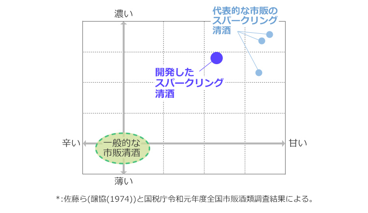 図 甘辛濃淡 テイストマップ