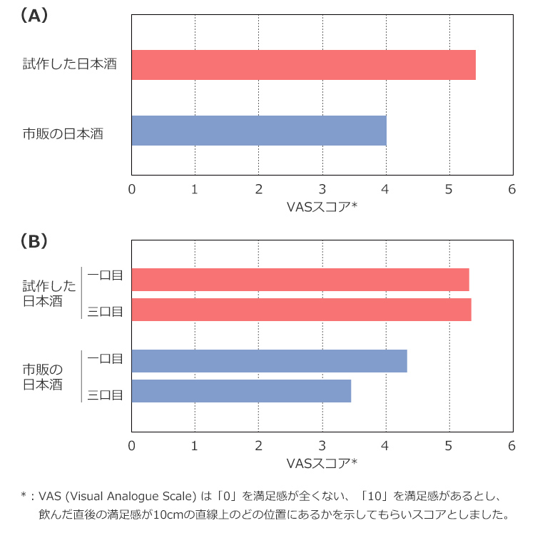 図 糖質ゼロ・プリン体ゼロの日本酒の満足度*