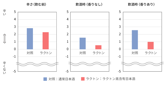 グラフ：飲酒前後の辛さ評価
