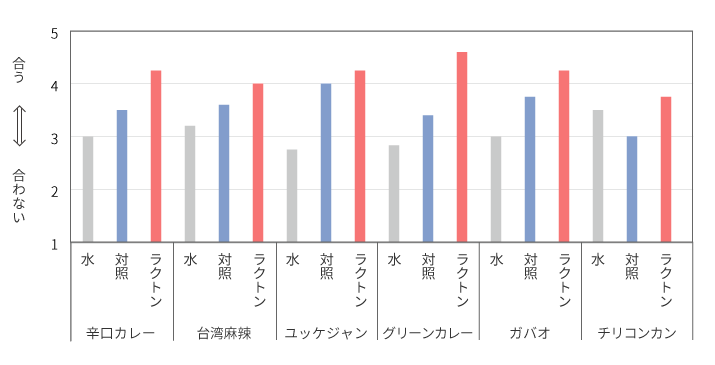 グラフ：食相性評価