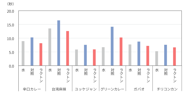 グラフ：次の一口が食べたくなるまでの時間