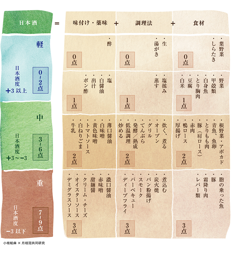 日本酒ペアリングの手引き_方程式