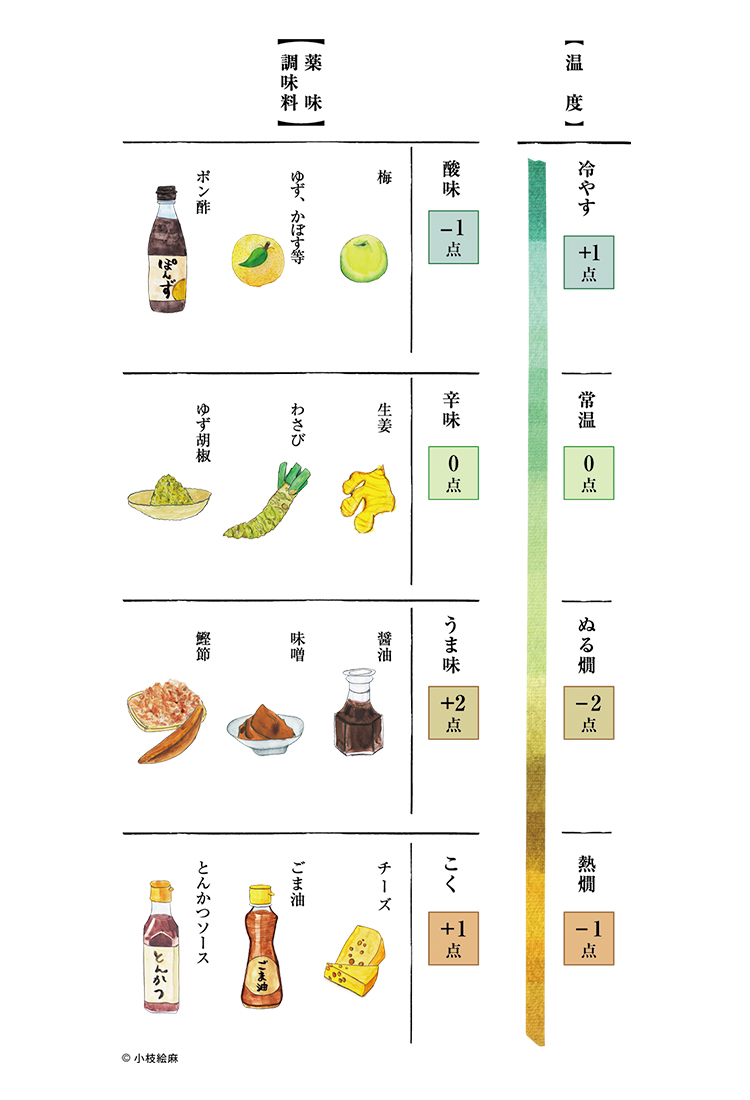 日本酒ペアリングの手引き_「温度」と「薬味・調味料」