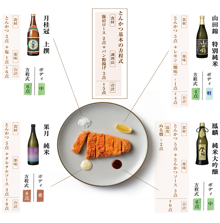 味変で楽しむペアリング_とんかつを例にした方程式