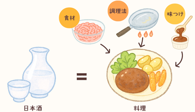 マリアージュの方程式