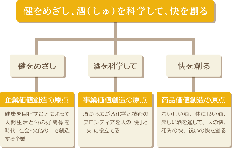 健をめざし、酒（しゅ）を科学して、快を創る