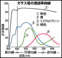 ガラスびんの透過率曲線