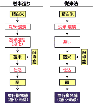 融米の図