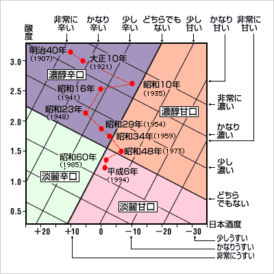 甘辛の時代変遷