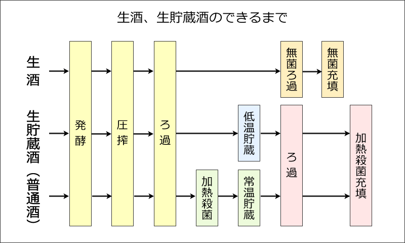 生酒、生貯蔵酒のできるまで