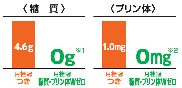 糖質 プリン体