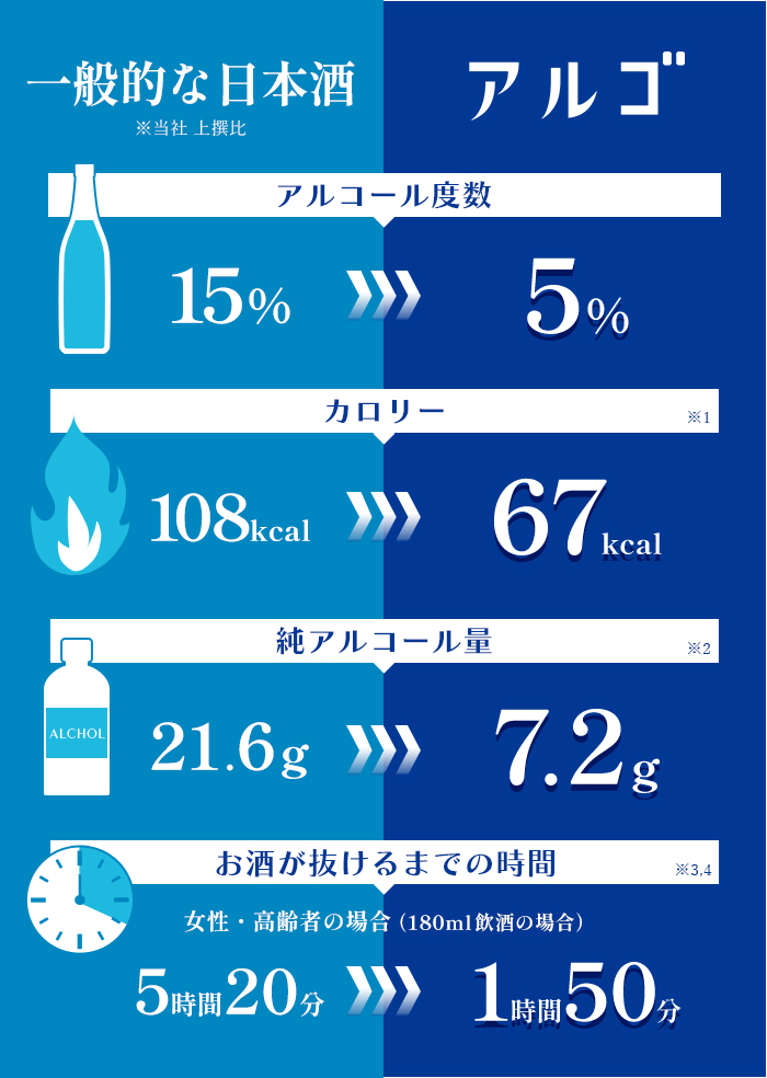 一般的な日本酒との違い