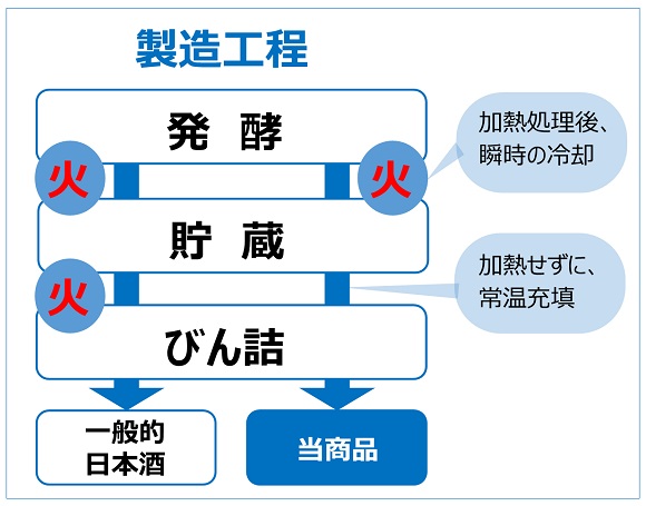 製造工程