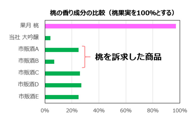 桃の香り成分の比較（桃果実を100％とする）